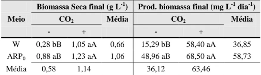 Tabela  3  –  Produção  de  biomassa  seca  e  produtividade  de  biomassa  em  Chlorella  sp