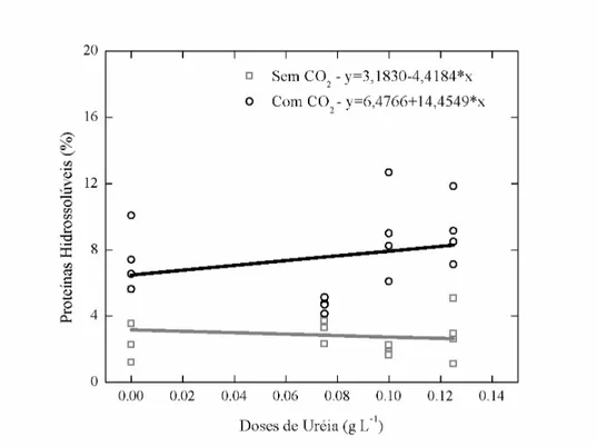 Figura  3  –  Relação  entre  diferentes  doses  de  uréia  na  produção  de  proteínas  hidrossolúveis  em  Chlorella  sp