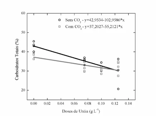 Figura 4  – Relação entre diferentes doses de uréia na produção de carboidratos totais em  Chlorella sp