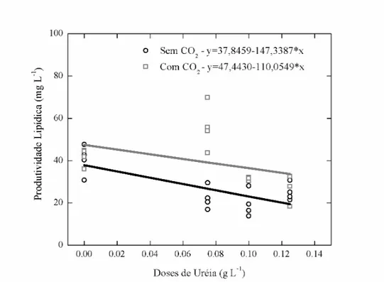 Figura  6  –  Relação  entre  diferentes  doses  de  uréia  na  produtividade  lipídica  totais  em  Chlorella sp