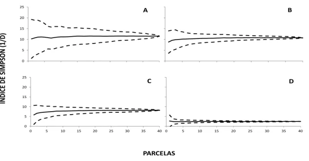 Figure 7  – Índice de diversidade de Simpson para as quatro fitofisionomias estudadas de Campinarana: A 