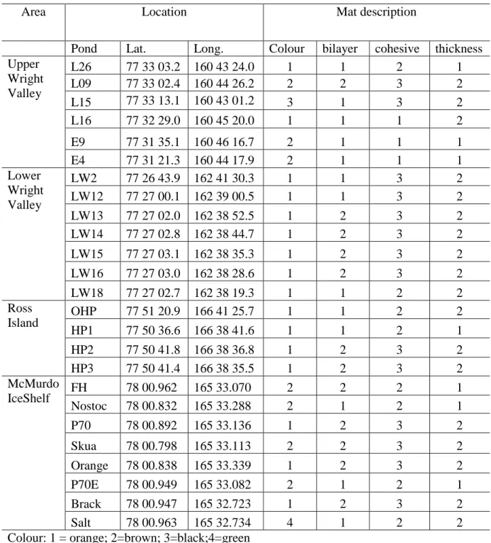 Table 1. Locations of study sites and mat description 