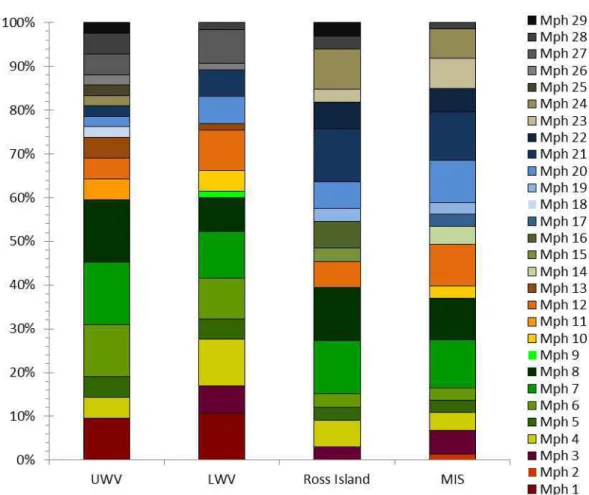 Figure 4. Community structure of the studied areas  showing the frequency of occurrence (%)  of  each  morphospecie    UWV  =  Upper  Wright  Valley;  LWV=  Low  Wright  Valley;  Ross  Island and MIS= McMurdo Ice Self