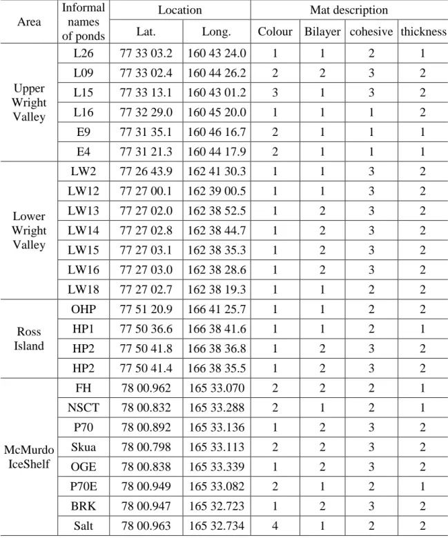 Table 1. Locations of study sites and mat description. Ponds were grouped into four areas  based on the geographic distance
