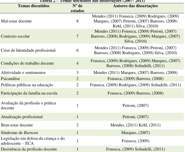 Tabela 2  – Temas discutidos nas dissertações (2007- 2011) 