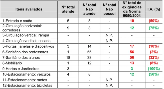Tabela 2: Registro do Cálculo do Índice de Acessibilidade  – ESCOLA 2, Viçosa-MG, 2011