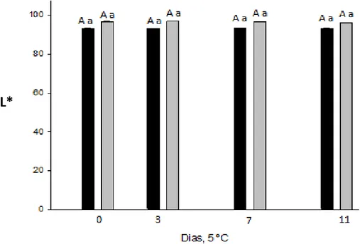 Figura 2 – Médias  da  coordenada  L*  em  rodelas  da  região  nobre  do  palmito  de  pupunha  minimamente  processadas  sem  (      )  e  com  (      )  imersão  em  metabissulfito  de  sódio  0,5%,  conservado  por  11  dias  a  5  ºC