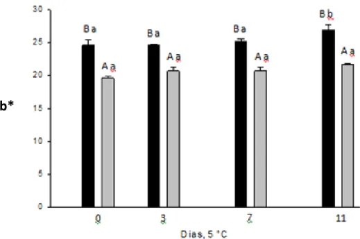 Figura 4 – Médias  da  coordenada  b*  em  rodelas  da  região  nobre  do  palmito  de  pupunha  minimamente  processadas  sem  (      )  e  com  (      )  imersão  em  metabissulfito  de  sódio  0,5%,  conservadas  por  11  dias  a  5  ºC