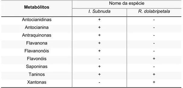 Tabela 2 - Resultado da prospecção fitoquímica preliminar dos extratos das folhas de Inga subnuda e Rollinia dolabripetala