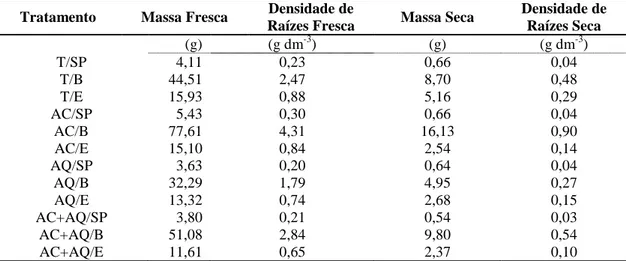 Tabela 6 - Valores de massa e densidade de raízes fresca e seca, na camada de 0-20  cm  e  volume  de  18  dm 3   de  solo  de  área  minerada  em  reabilitação  com  plantas  de  cobertura e adubações 