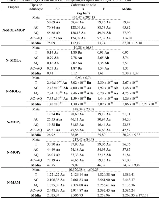Tabela 8 - Estoques de nitrogênio em frações da matéria orgânica, na camada de 0-20  cm de solos com mata nativa e cafeeiro com plantas de cobertura intercalares e com  diferentes adubações em área em recuperação após mineração de bauxita 