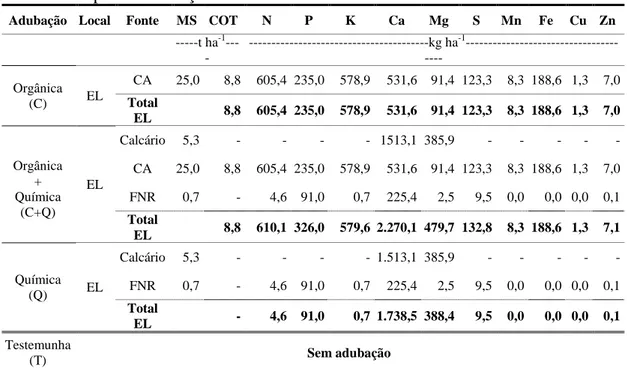 Tabela 1 - Fontes e quantidades totais de nutrientes e carbono orgânico aplicados na  implantação  de  cafeeiro  e  das  plantas  de  cobertura  intercalares  nos  diferentes  tratamentos para reabilitação de área minerada de bauxita 