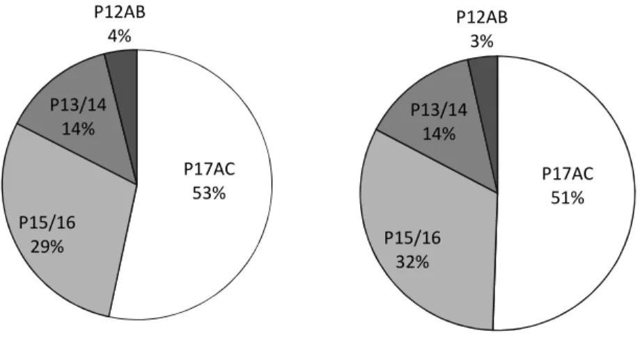 Figura  7  –  Médias  gerais  dos  tratamentos  para  as  variáveis  peneiras  17  acima  (17AC),  peneiras  15+16  (P15/16),  peneiras  13+14  (P13/14),  peneiras  12  abaixo  (P12AB),  avaliadas  nas  safras  2013  (esquerda)  e  2014  (direita),  em  Ri