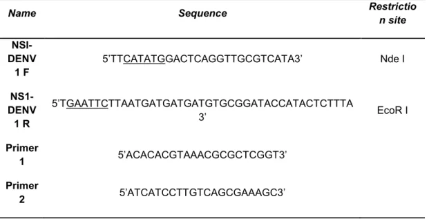 Table 1: Primers sequences used in this study. 
