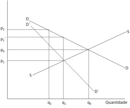 Figura  2  –  Efeito  de  uma  barreira  não  tarifária  sobre  o  preço  e  a  quantidade  comercializada