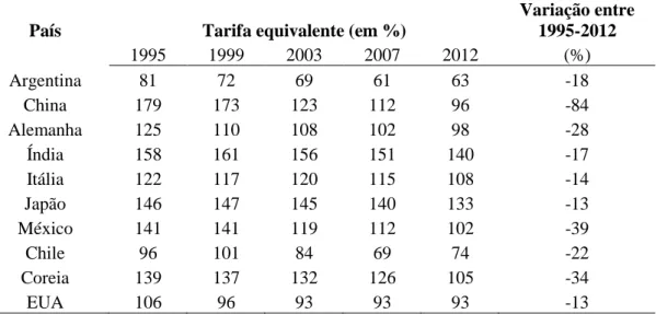 Tabela 1 – Equivalente tarifário dos custos do comércio total do Brasil com os principais  parceiros comerciais