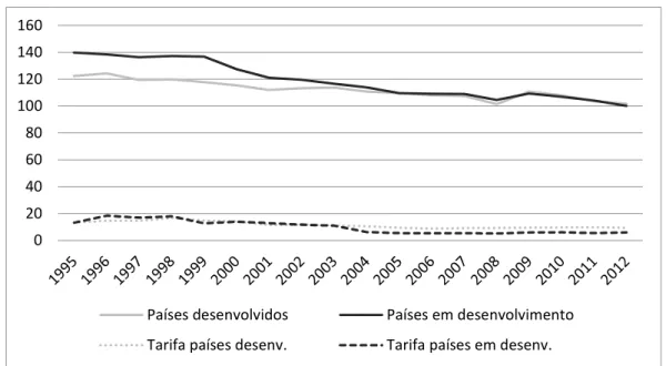 Figura 6 - Equivalente tarifário dos custos do comércio total e tarifa efetiva do Brasil com  os principais parceiros comerciais