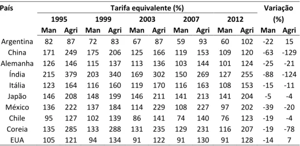 Tabela  2  –  Equivalente  tarifário  dos  custos  de  comércio  dos  setores  agrícola  e  manufaturado do Brasil com os principais parceiros comerciais