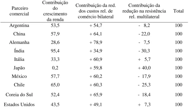 Tabela 4 – Decomposição do crescimento do comércio bilateral do Brasil entre 1995 e 2012  em valores percentuais