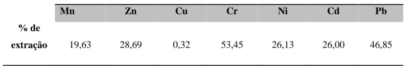 Tabela  4:  Porcentagem  de  extração  média  de  metais  das  amostras  de  café  torrado  e  moído para as infusões de café (6g/ 50mL de infusão)