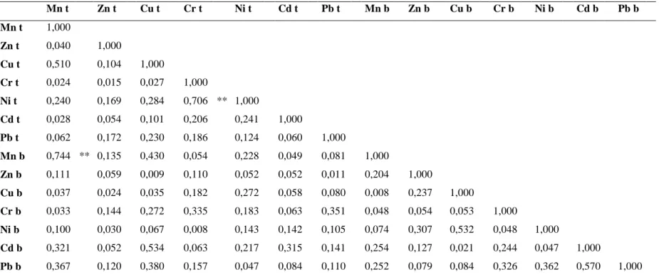 Tabela 5: Matriz de correlação de Pearson dos metais analisados presentes no café torrado e moído e na bebida