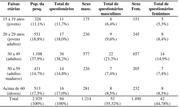 TABELA 1: Composição da pesquisa: população rural dos municípios  Cajuri e Coimbra, por faixas etárias e sexo