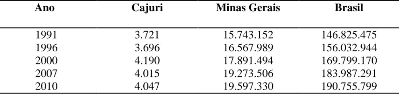 Tabela 2: Evolução Populacional de Cajuri, Minas Gerais e Brasil. 