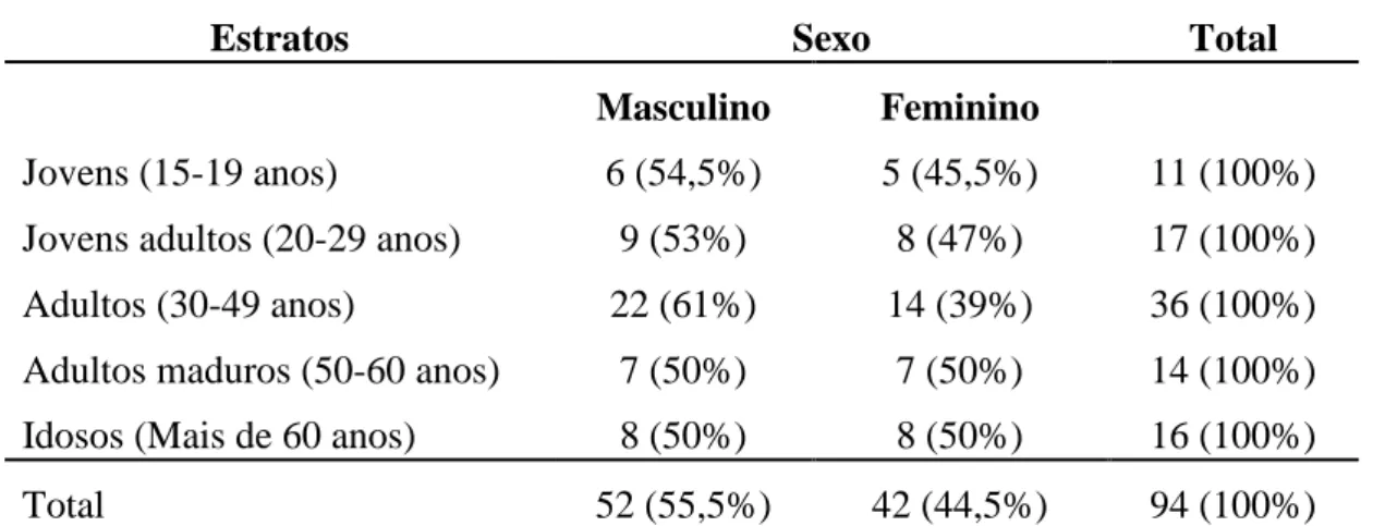 Tabela 6- Respondentes da pesquisa por sexo e idade. 
