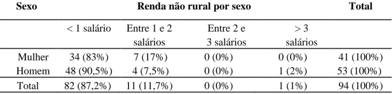 Tabela 7: Tabulação cruzada sexo e renda não rural. 
