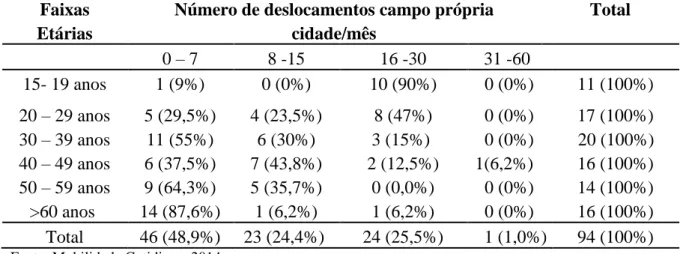 Tabela 13: Frequência de deslocamentos cotidianos do campo para a  própria cidade em faixas etárias