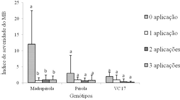 Figura  1.  Interação  entre  genótipos  x  número  de  aplicações  do  fungicida  fluazinan 