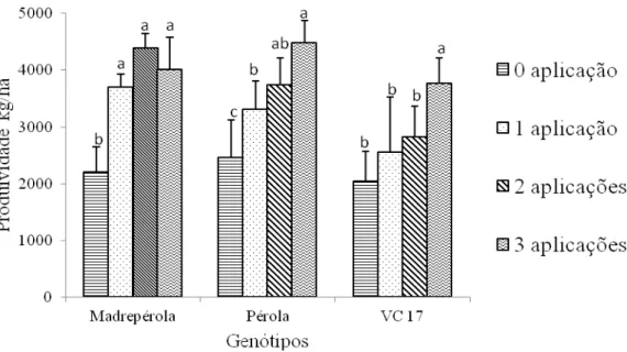 Figura  3.  Interação  entre  genótipos  x  número  de  aplicações  do  fungicida  fluazinam 