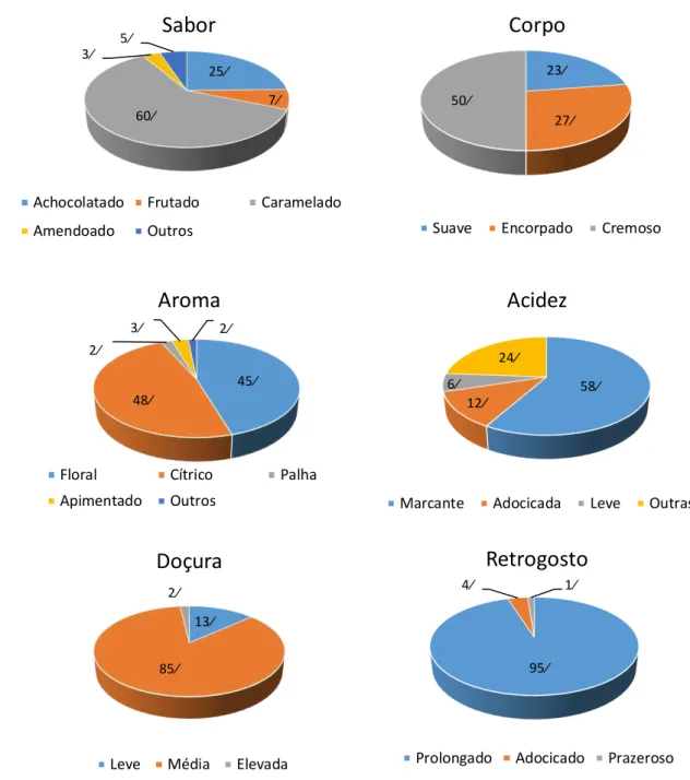 Figura 3. Frequência relativa das subcategorias nas suas respectivas categorias  para os cafés da região das Matas de Minas