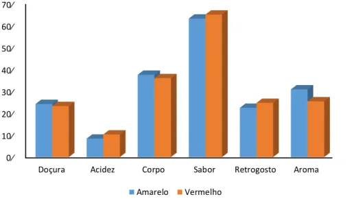 Figura  4.  Frequência relativa dos comentários para  as categorias identificadas  nas variedades de Catuaí Amarelo  e Catuaí Vermelho na região das Matas de  Minas