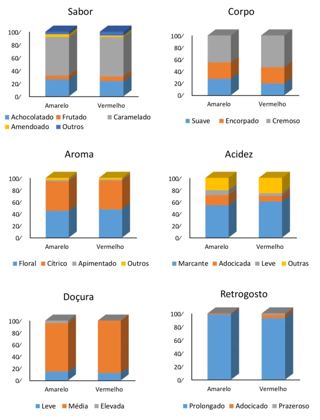 Figura 5. Frequência relativa das subcategorias nas suas respectivas categorias  para variedades de Catuaí Amarelo e Catuaí Vermelho na região das Matas de  Minas