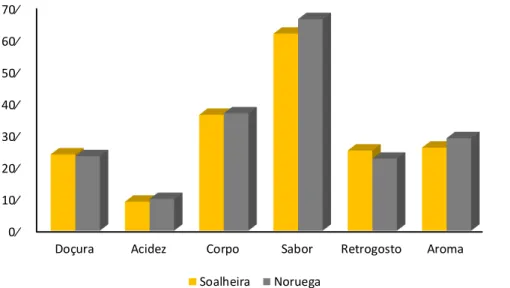 Figura  6.  Frequência relativa dos comentários para  as categorias identificadas  nas  faces  de  exposição  solar  Soalheira  e  Noruega,  na  região  das  Matas  de  Minas