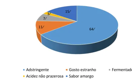 Figura  10. Frequência relativa  de comentários  nas subcategorias  identificadas  na categoria Defeito, para os cafés na região das Matas de Minas