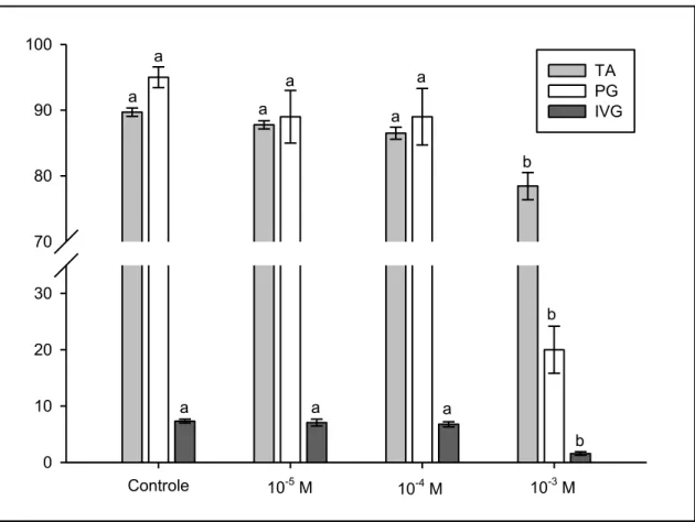 FIGURA  2.  Teor de água  (TA  -  %)  de  embriões,  porcentagem  de germinação  (PG  -  %)  e  índice  de  velocidade  de  germinação  (IVG)  de  sementes  de  P