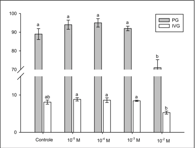 FIGURA  7.  Porcentagem  de  germinação  (PG)  e  índice  de  velocidade  de  germinação  (IVG)  de  sementes  de  P