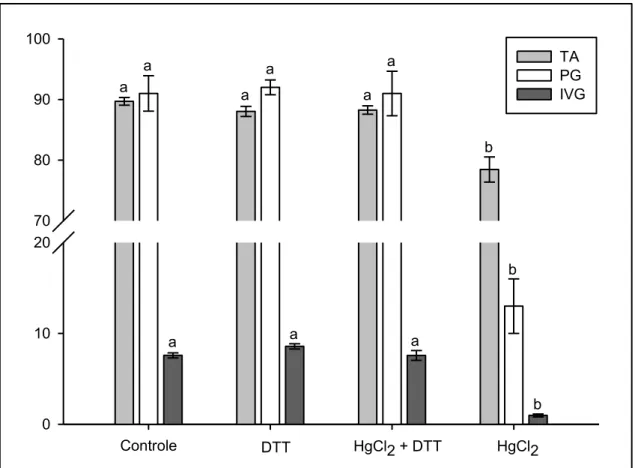 FIGURA  9.  Teor de água  (TA  -  %)  de  embriões,  porcentagem  de germinação  (PG  -  %)  e  índice  de  velocidade  de  germinação  (IVG)  de  sementes  de  P