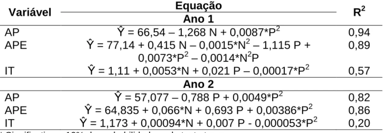 Tabela 1 – Altura  da  planta  (AP),  altura  da  planta  estendida  (APE)  e  índice  de  tombamento  (IT)  de  pastos  de  capim-braquiária  diferidos  e  adubados com nitrogênio 