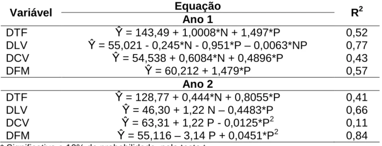 Tabela 4 – Densidade  total  de  forragem  (DTF),  densidade  de  lâminas  vivas  (DLV), densidade de colmos vivos (DC) e densidade de forragem  morta (DFM) de pastos de capim-braquiária diferidos e adubados  com nitrogênio  Variável  Equação  R 2 Ano 1  D