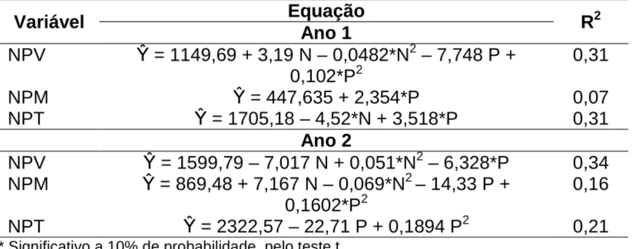 Tabela 5 – Número de perfilhos vivos (NPV), mortos (NPM) e total (NPT) de  pastos de capim-braquiária diferidos e adubados com nitrogênio 