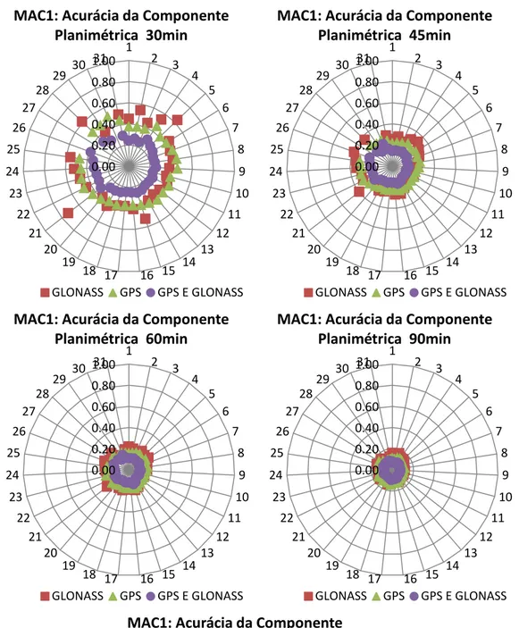 Figura 10 - Gráfico da variação temporal da acurácia planimétrica da estação MAC1 (lat: -55°)