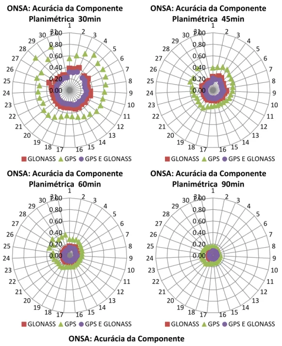 Figura 18 - Gráfico da variação temporal da acurácia planimétrica da estação ONSA (lat: 57°).