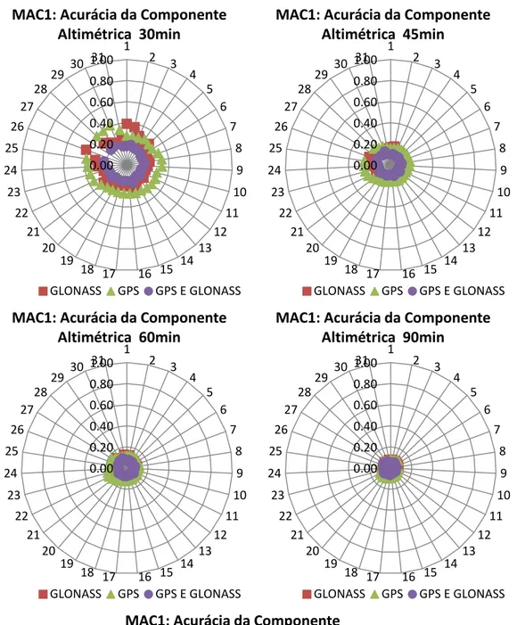 Figura 32 - Gráfico da variação temporal da acurácia altimétrica da estação MAC1 (lat: -55°)