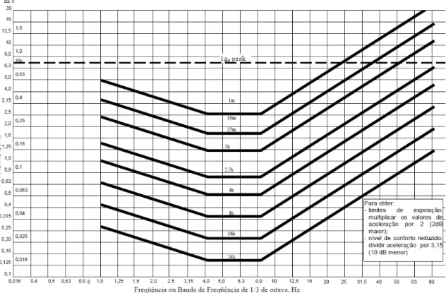 Figura 2-12 - Limite de aceleração longitudinal (a z ) como função da frequência e tempo de 