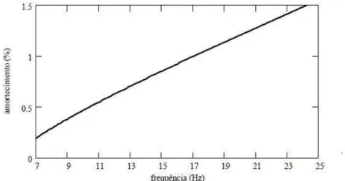 Figura 2-24  – Amortecimento modal de uma estrutura real em função da frequência     (VARELA, 2004)