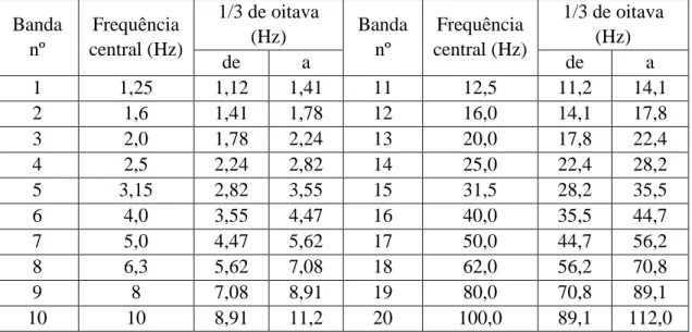Tabela 3-1  – Caracterização das bandas de terço de oitava internacionalmente normalizadas 