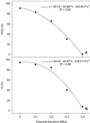 Figura  3.  Germinação  de  sementes  de  melão 